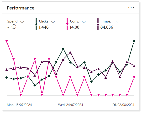 graph showing microsoft bing ads performance conversions